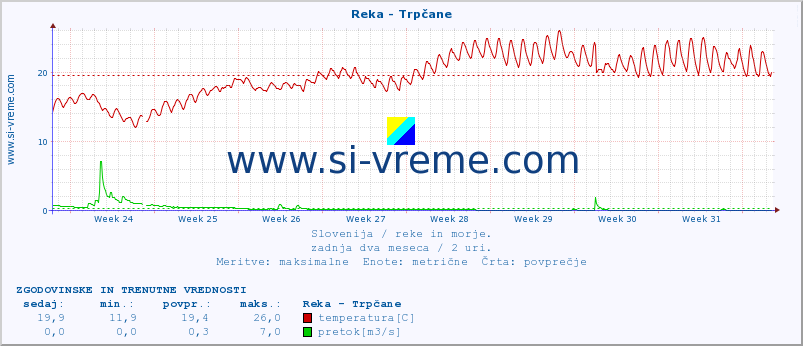 POVPREČJE :: Reka - Trpčane :: temperatura | pretok | višina :: zadnja dva meseca / 2 uri.