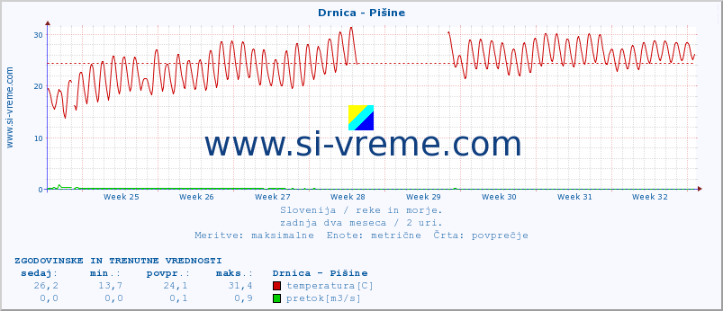 POVPREČJE :: Drnica - Pišine :: temperatura | pretok | višina :: zadnja dva meseca / 2 uri.