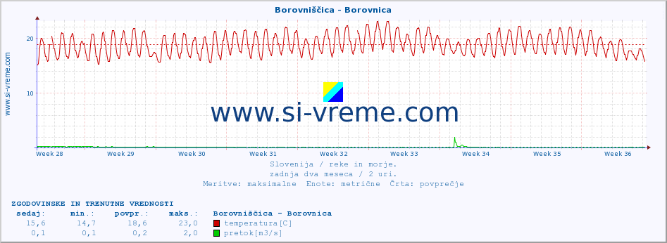 POVPREČJE :: Borovniščica - Borovnica :: temperatura | pretok | višina :: zadnja dva meseca / 2 uri.