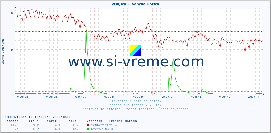 POVPREČJE :: Višnjica - Ivančna Gorica :: temperatura | pretok | višina :: zadnja dva meseca / 2 uri.