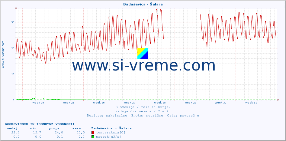 POVPREČJE :: Badaševica - Šalara :: temperatura | pretok | višina :: zadnja dva meseca / 2 uri.