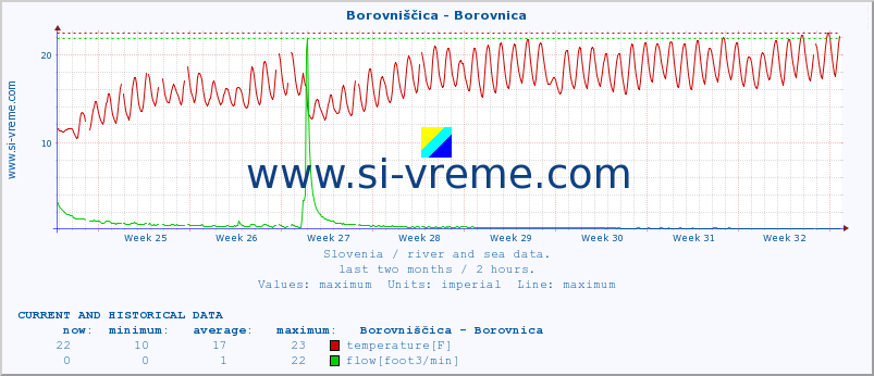  :: Borovniščica - Borovnica :: temperature | flow | height :: last two months / 2 hours.