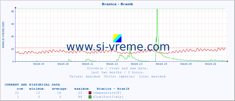  :: Branica - Branik :: temperature | flow | height :: last two months / 2 hours.