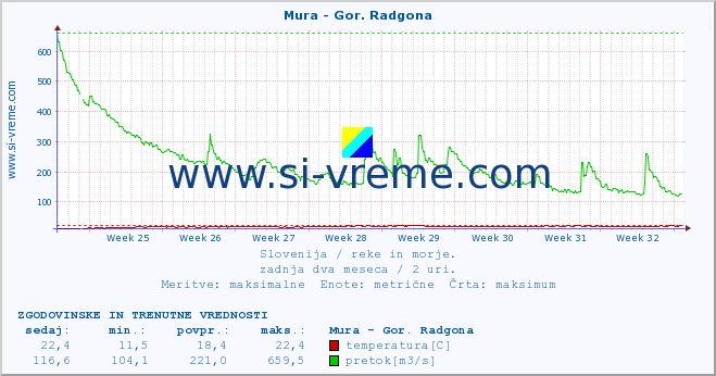 POVPREČJE :: Mura - Gor. Radgona :: temperatura | pretok | višina :: zadnja dva meseca / 2 uri.