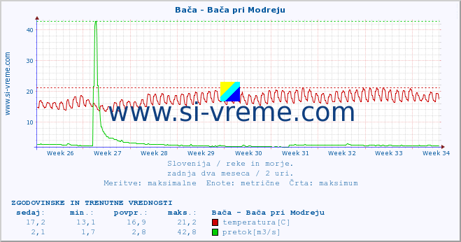 POVPREČJE :: Bača - Bača pri Modreju :: temperatura | pretok | višina :: zadnja dva meseca / 2 uri.