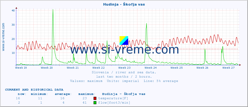  :: Hudinja - Škofja vas :: temperature | flow | height :: last two months / 2 hours.