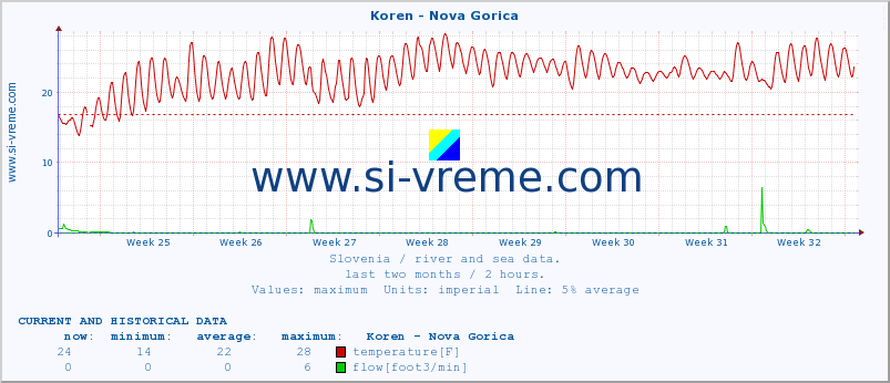  :: Koren - Nova Gorica :: temperature | flow | height :: last two months / 2 hours.