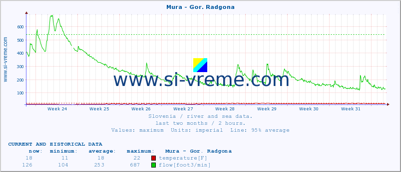  :: Mura - Gor. Radgona :: temperature | flow | height :: last two months / 2 hours.