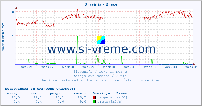 POVPREČJE :: Dravinja - Zreče :: temperatura | pretok | višina :: zadnja dva meseca / 2 uri.