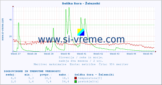 POVPREČJE :: Selška Sora - Železniki :: temperatura | pretok | višina :: zadnja dva meseca / 2 uri.