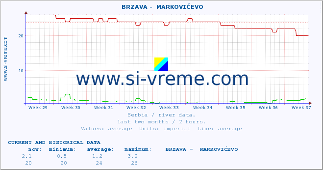  ::  BRZAVA -  MARKOVIĆEVO :: height |  |  :: last two months / 2 hours.