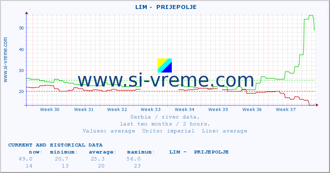 Serbia : river data. ::  LIM -  PRIJEPOLJE :: height |  |  :: last two months / 2 hours.