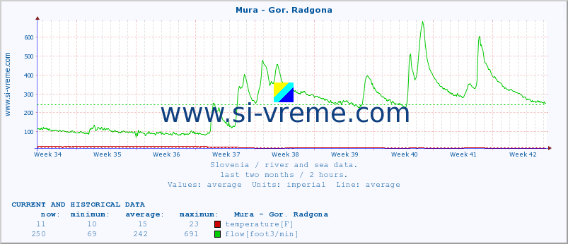 Slovenia : river and sea data. :: Mura - Gor. Radgona :: temperature | flow | height :: last two months / 2 hours.