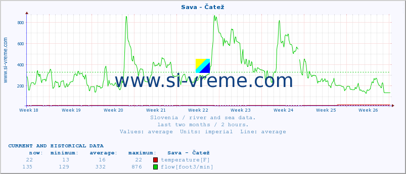 Slovenia : river and sea data. :: Sava - Čatež :: temperature | flow | height :: last two months / 2 hours.