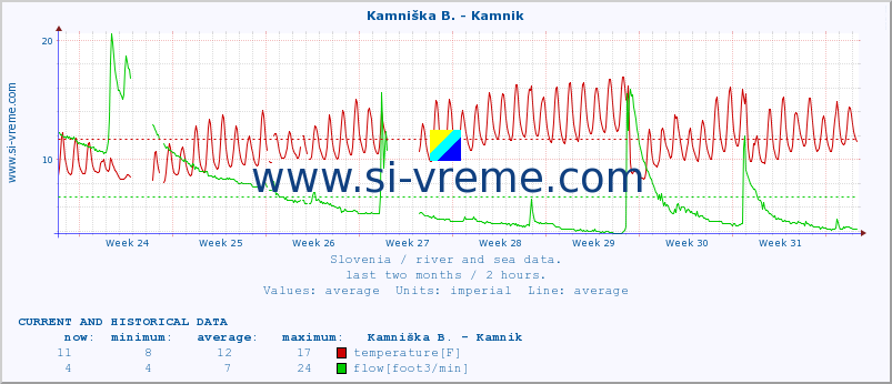  :: Kamniška B. - Kamnik :: temperature | flow | height :: last two months / 2 hours.