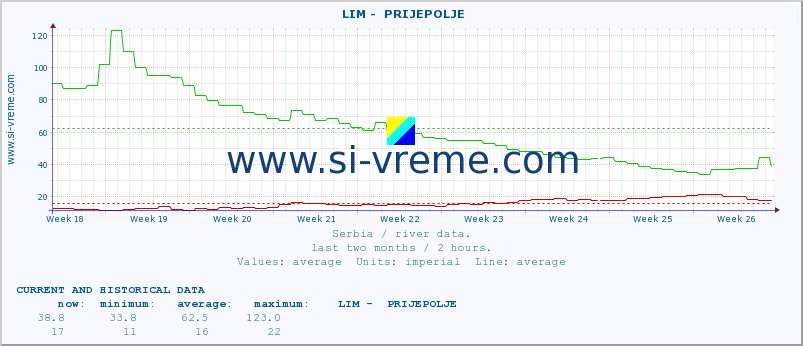 Serbia : river data. ::  LIM -  PRIJEPOLJE :: height |  |  :: last two months / 2 hours.