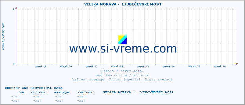 Serbia : river data. ::  VELIKA MORAVA -  LJUBIČEVSKI MOST :: height |  |  :: last two months / 2 hours.