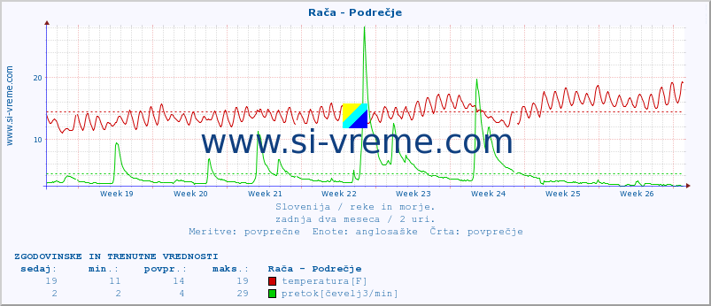 Slovenija : reke in morje. :: Rača - Podrečje :: temperatura | pretok | višina :: zadnja dva meseca / 2 uri.