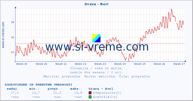 Slovenija : reke in morje. :: Drava - Borl :: temperatura | pretok | višina :: zadnja dva meseca / 2 uri.