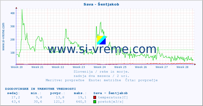 Slovenija : reke in morje. :: Sava - Šentjakob :: temperatura | pretok | višina :: zadnja dva meseca / 2 uri.