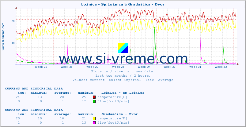  :: Ložnica - Sp.Ložnica & Gradaščica - Dvor :: temperature | flow | height :: last two months / 2 hours.