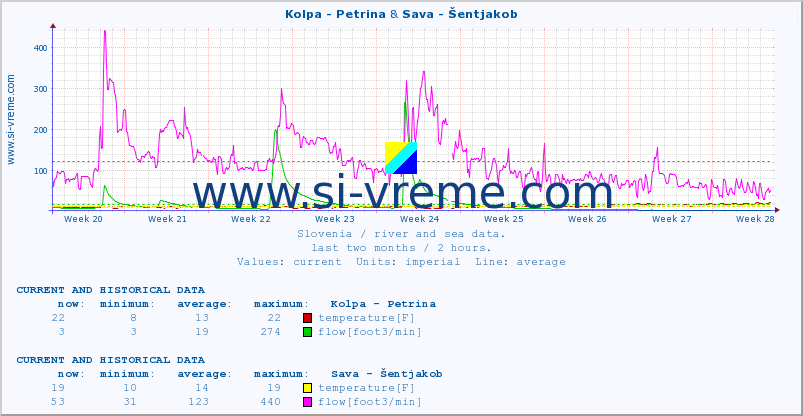  :: Kolpa - Petrina & Sava - Šentjakob :: temperature | flow | height :: last two months / 2 hours.