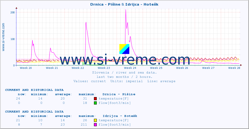  :: Drnica - Pišine & Idrijca - Hotešk :: temperature | flow | height :: last two months / 2 hours.