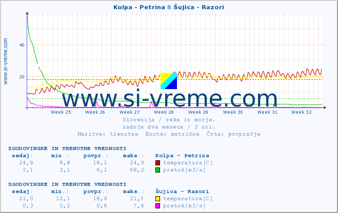 POVPREČJE :: Kolpa - Petrina & Šujica - Razori :: temperatura | pretok | višina :: zadnja dva meseca / 2 uri.