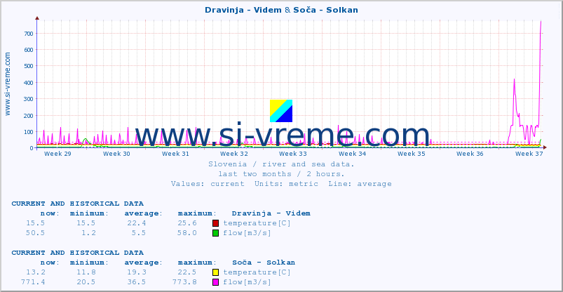  :: Dravinja - Videm & Soča - Solkan :: temperature | flow | height :: last two months / 2 hours.