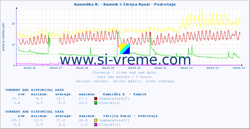  :: Kamniška B. - Kamnik & Idrijca Kanal - Podroteja :: temperature | flow | height :: last two months / 2 hours.