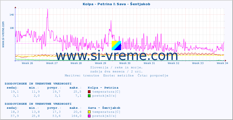 POVPREČJE :: Kolpa - Petrina & Sava - Šentjakob :: temperatura | pretok | višina :: zadnja dva meseca / 2 uri.