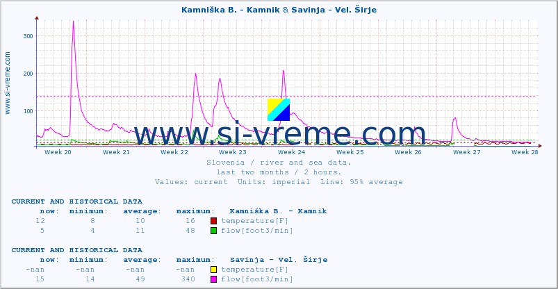  :: Kamniška B. - Kamnik & Savinja - Vel. Širje :: temperature | flow | height :: last two months / 2 hours.