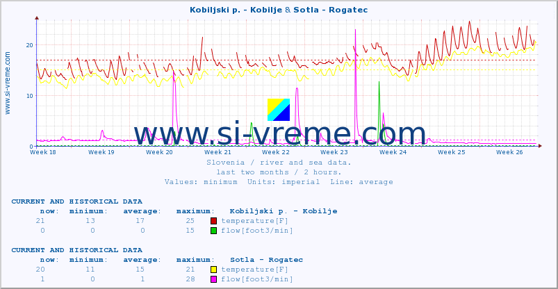  :: Kobiljski p. - Kobilje & Sotla - Rogatec :: temperature | flow | height :: last two months / 2 hours.