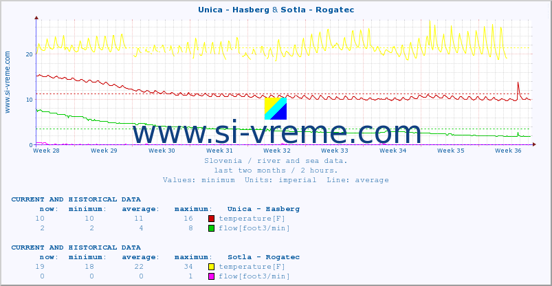  :: Unica - Hasberg & Sotla - Rogatec :: temperature | flow | height :: last two months / 2 hours.