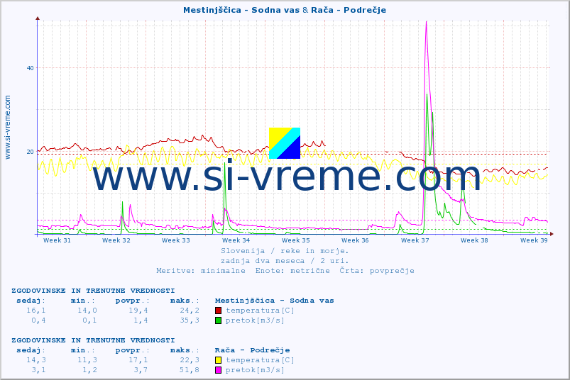 POVPREČJE :: Mestinjščica - Sodna vas & Rača - Podrečje :: temperatura | pretok | višina :: zadnja dva meseca / 2 uri.