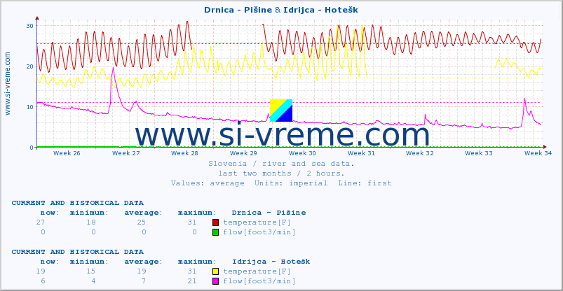  :: Drnica - Pišine & Idrijca - Hotešk :: temperature | flow | height :: last two months / 2 hours.