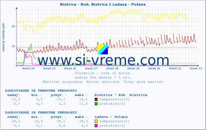 POVPREČJE :: Bistrica - Boh. Bistrica & Ledava - Polana :: temperatura | pretok | višina :: zadnja dva meseca / 2 uri.