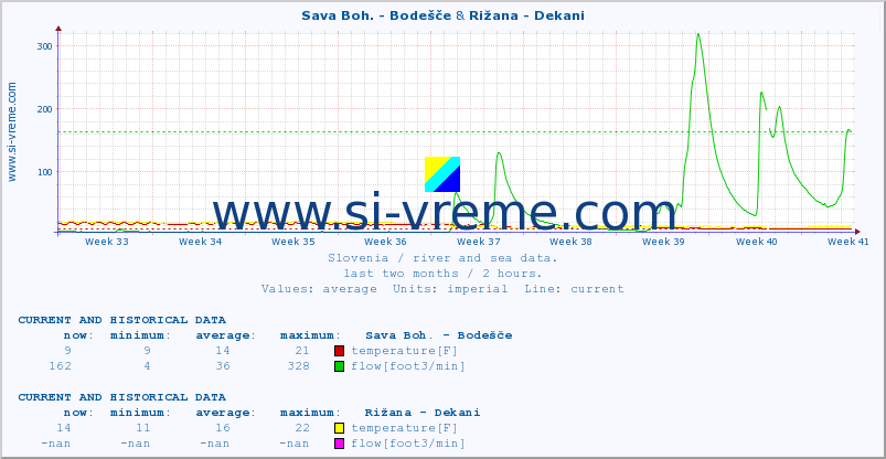  :: Sava Boh. - Bodešče & Rižana - Dekani :: temperature | flow | height :: last two months / 2 hours.