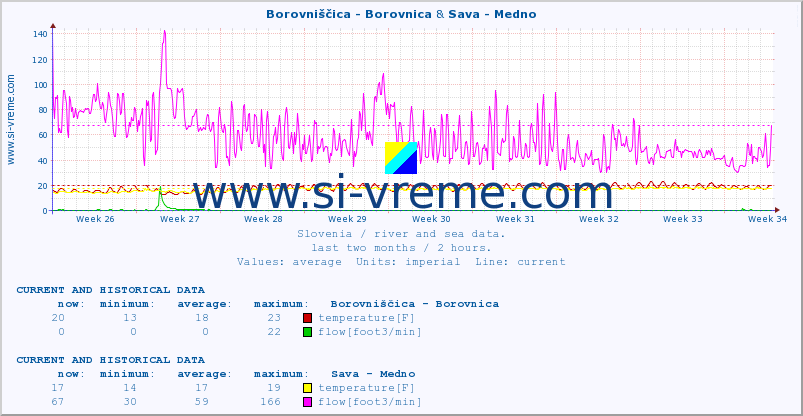  :: Borovniščica - Borovnica & Sava - Medno :: temperature | flow | height :: last two months / 2 hours.