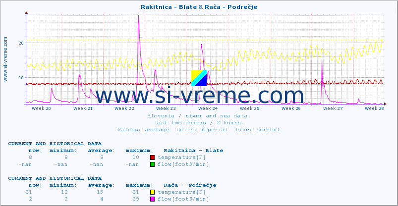  :: Rakitnica - Blate & Rača - Podrečje :: temperature | flow | height :: last two months / 2 hours.