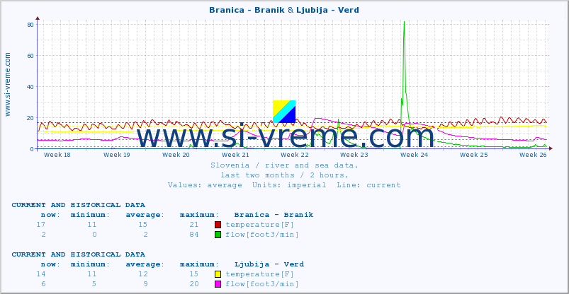  :: Branica - Branik & Ljubija - Verd :: temperature | flow | height :: last two months / 2 hours.