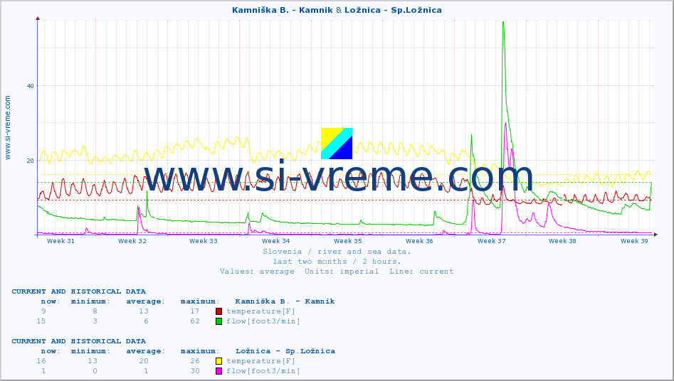  :: Kamniška B. - Kamnik & Ložnica - Sp.Ložnica :: temperature | flow | height :: last two months / 2 hours.