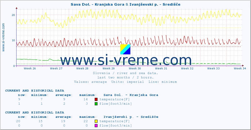  :: Sava Dol. - Kranjska Gora & Ivanjševski p. - Središče :: temperature | flow | height :: last two months / 2 hours.