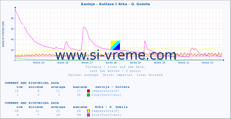  :: Savinja - Solčava & Krka - G. Gomila :: temperature | flow | height :: last two months / 2 hours.