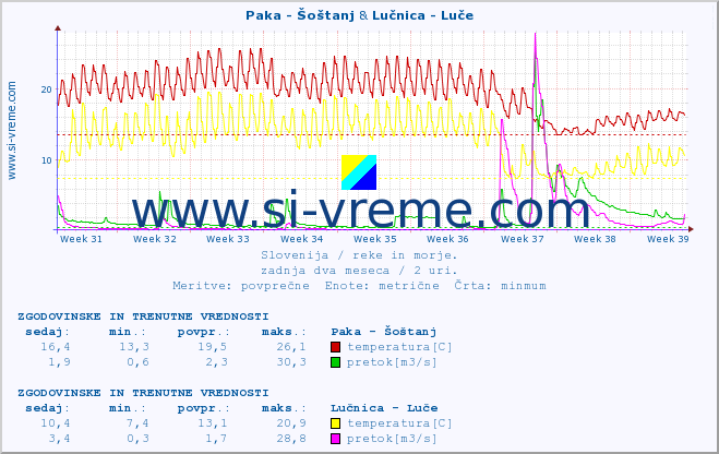 POVPREČJE :: Paka - Šoštanj & Lučnica - Luče :: temperatura | pretok | višina :: zadnja dva meseca / 2 uri.