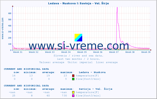  :: Ledava - Nuskova & Savinja - Vel. Širje :: temperature | flow | height :: last two months / 2 hours.