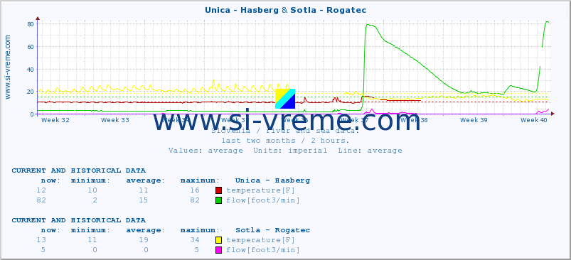  :: Unica - Hasberg & Sotla - Rogatec :: temperature | flow | height :: last two months / 2 hours.