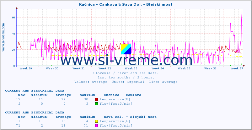  :: Kučnica - Cankova & Sava Dol. - Blejski most :: temperature | flow | height :: last two months / 2 hours.