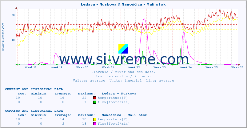  :: Ledava - Nuskova & Nanoščica - Mali otok :: temperature | flow | height :: last two months / 2 hours.