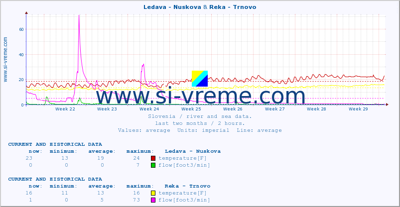  :: Ledava - Nuskova & Reka - Trnovo :: temperature | flow | height :: last two months / 2 hours.